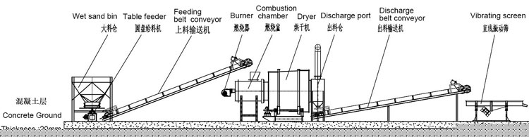 三回程烘干機(jī)工作流程
