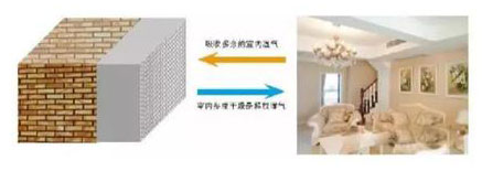 調節空氣濕度 調節空氣濕度