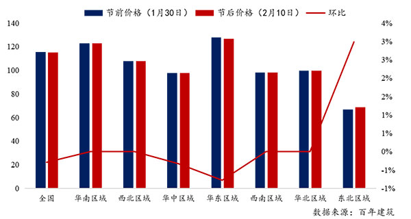 節后全國砂石礦山復工率33％，砂石價格環比下降0.29％