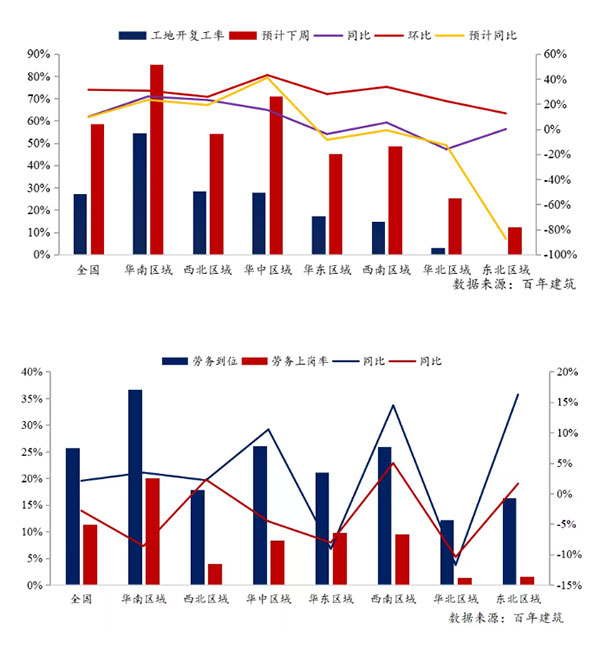 節后全國砂石礦山復工率33％，砂石價格環比下降0.29％