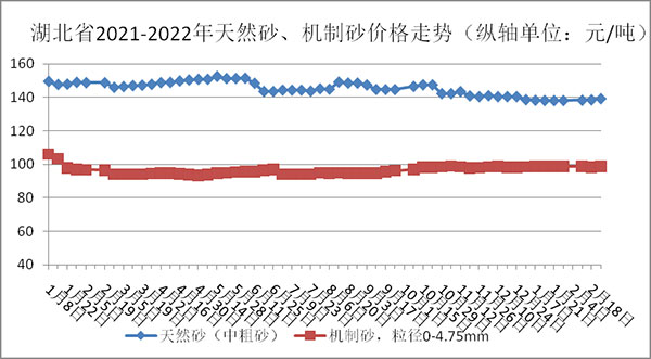權(quán)威發(fā)布!湖北省2月砂石骨料、水泥、混凝土價格整體回落! 權(quán)威發(fā)布!湖北省2月砂石骨料、水泥、混凝土價格整體回落!