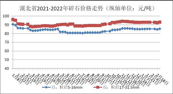 權(quán)威發(fā)布!湖北省2月砂石骨料、水泥、混凝土價格整體回落! 權(quán)威發(fā)布!湖北省2月砂石骨料、水泥、混凝土價格整體回落!